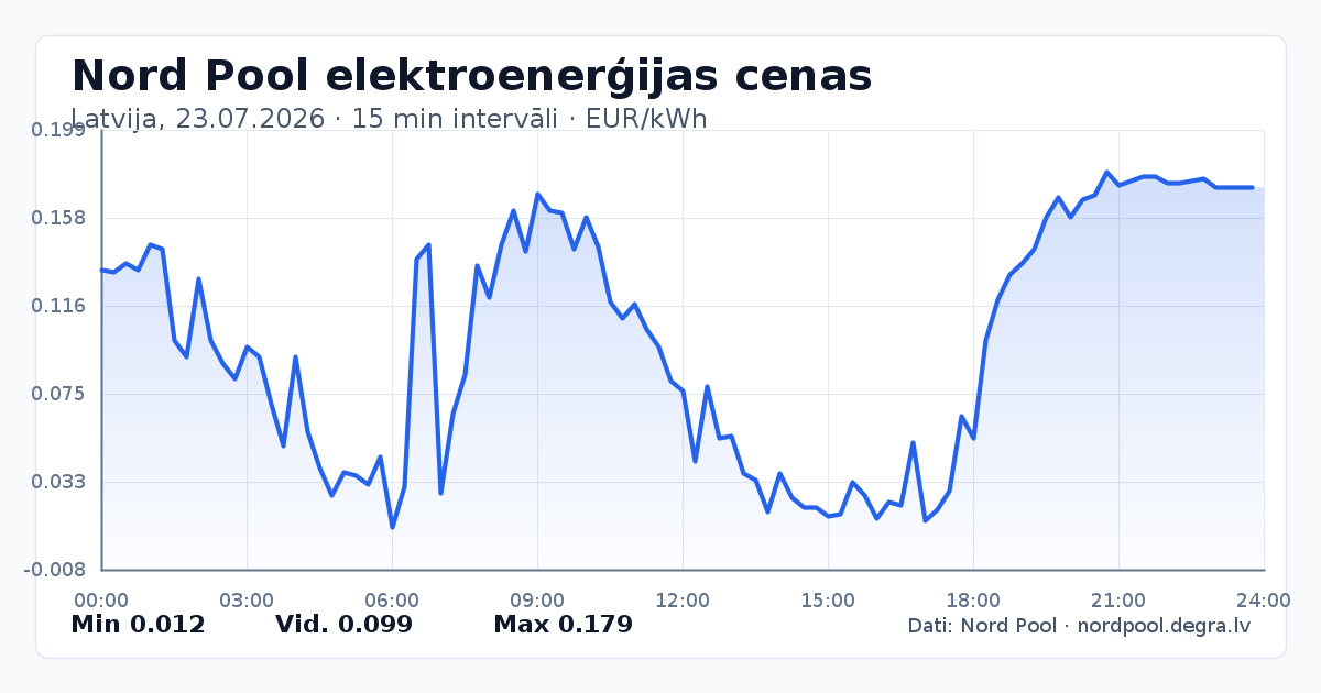 Pilns Nord Pool elektroenerģijas cenu grafiks Latvijā 23.07.2026