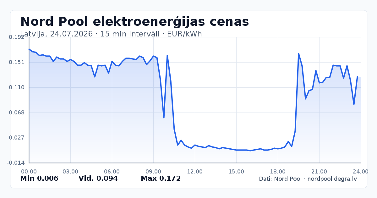 Pilns Nord Pool elektroenerģijas cenu grafiks Latvijā 24.07.2026