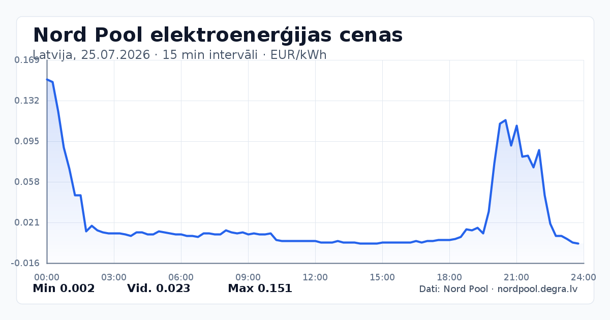 Pilns Nord Pool elektroenerģijas cenu grafiks Latvijā 25.07.2026