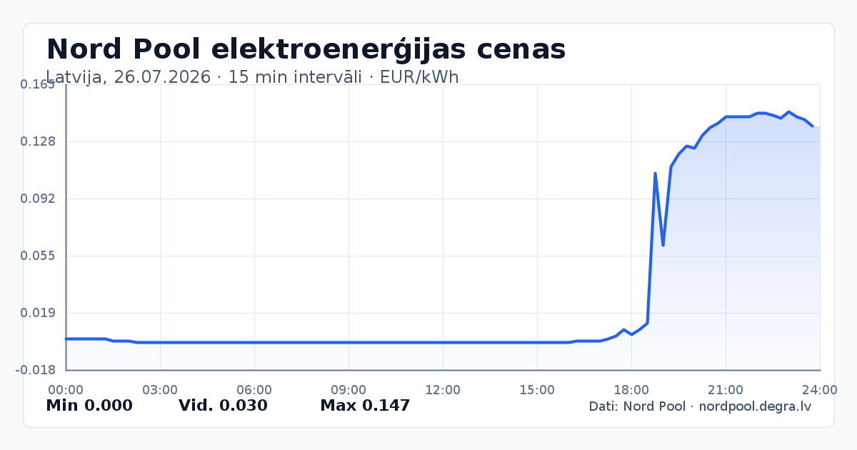 Pilns Nord Pool elektroenerģijas cenu grafiks Latvijā 26.07.2026