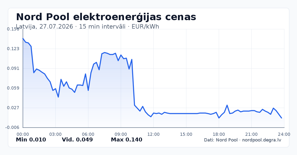 Pilns Nord Pool elektroenerģijas cenu grafiks Latvijā 27.07.2026