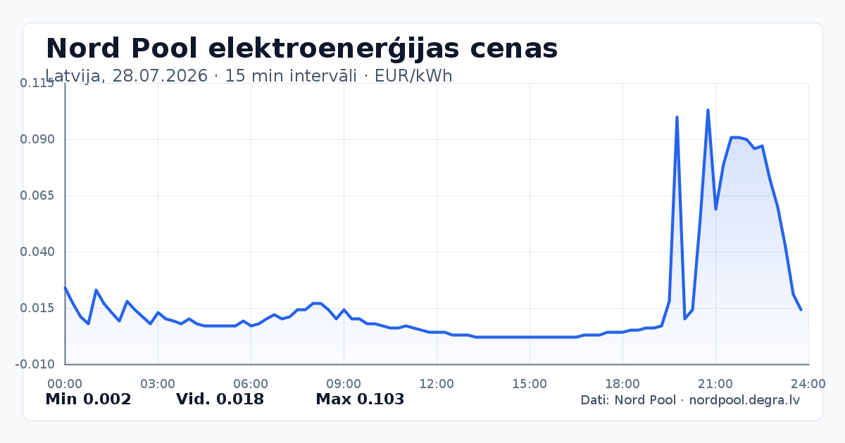 Pilns Nord Pool elektroenerģijas cenu grafiks Latvijā 28.07.2026