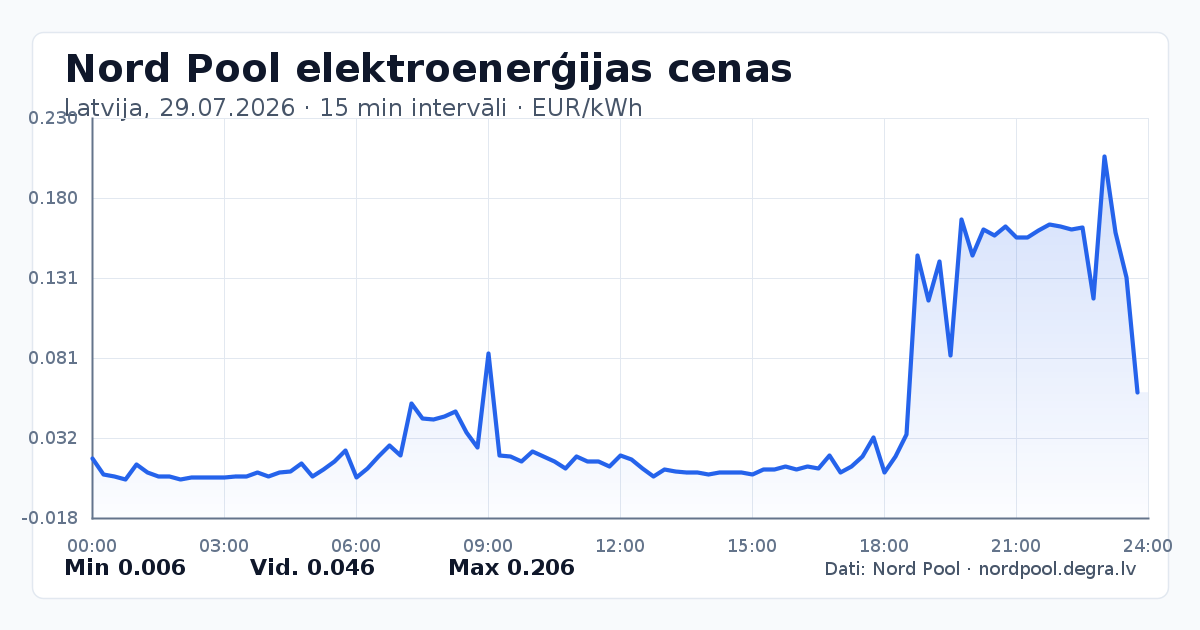 Pilns Nord Pool elektroenerģijas cenu grafiks Latvijā 29.07.2026