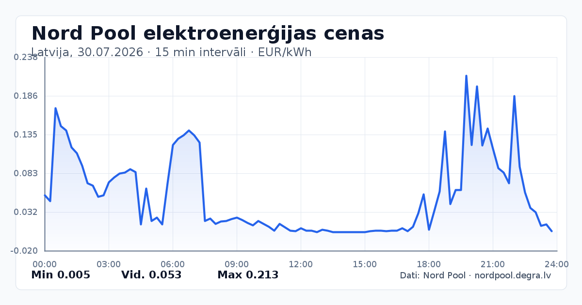 Pilns Nord Pool elektroenerģijas cenu grafiks Latvijā 30.07.2026