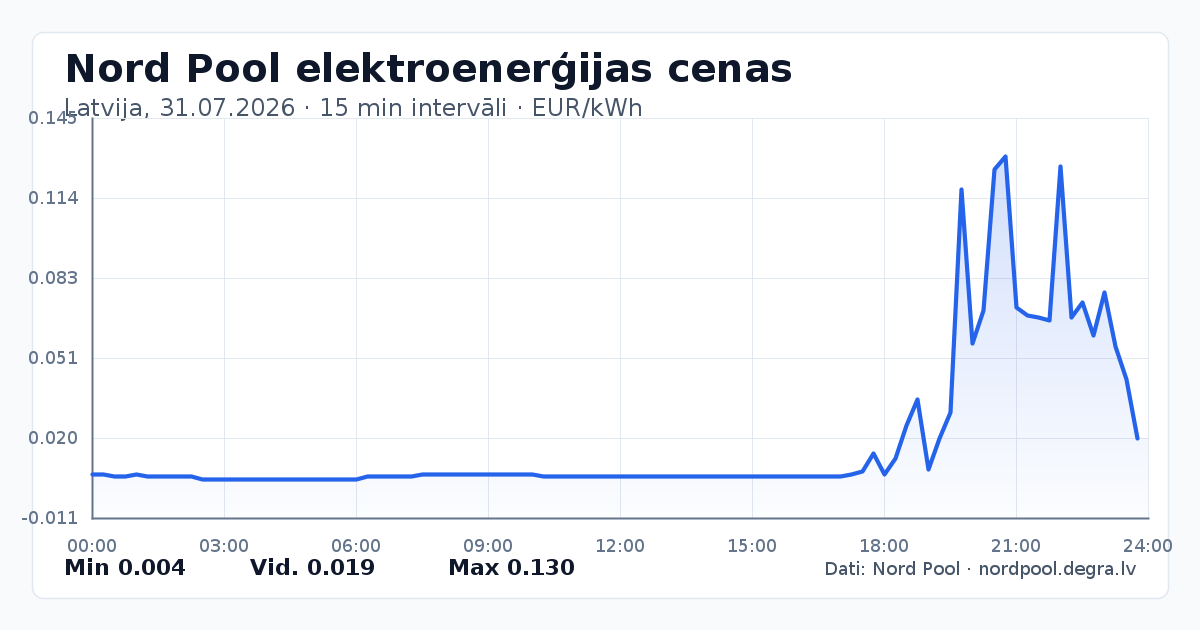 Pilns Nord Pool elektroenerģijas cenu grafiks Latvijā 31.07.2026