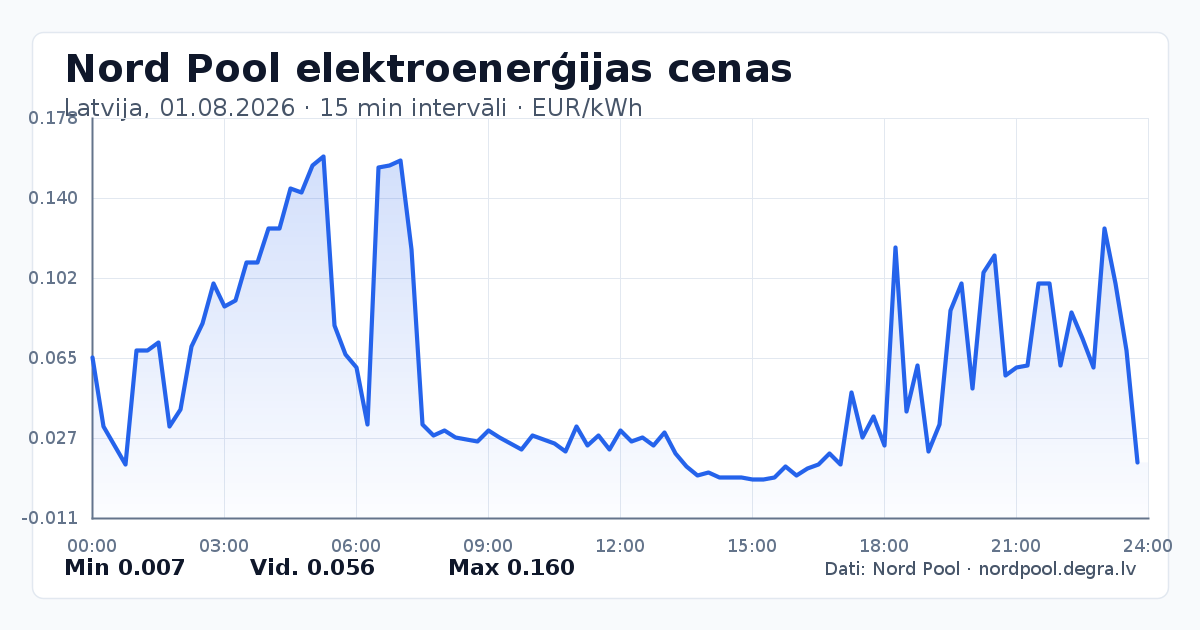 Pilns Nord Pool elektroenerģijas cenu grafiks Latvijā 01.08.2026