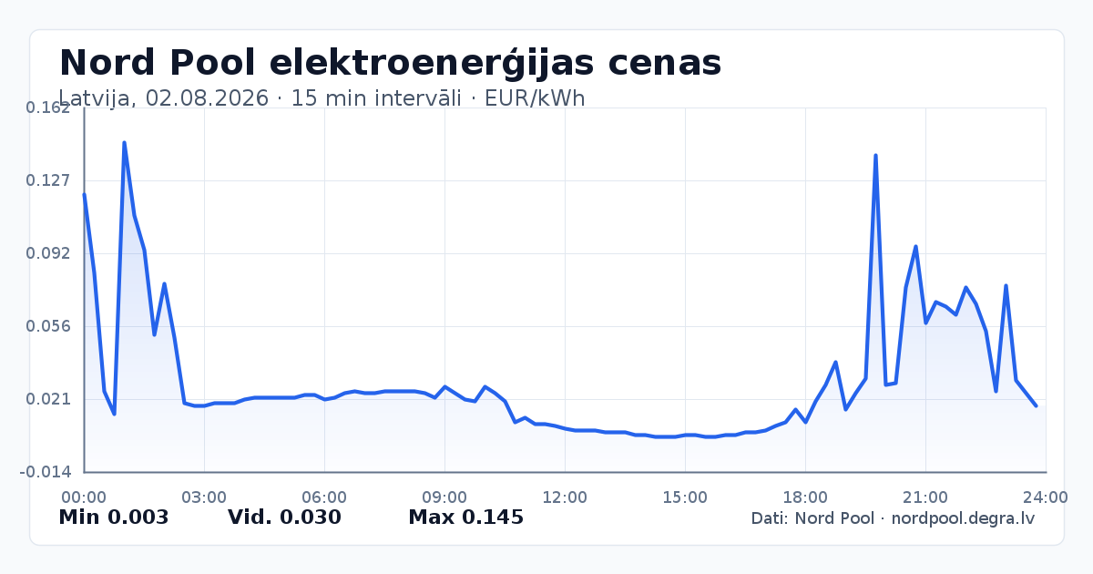 Pilns Nord Pool elektroenerģijas cenu grafiks Latvijā 02.08.2026