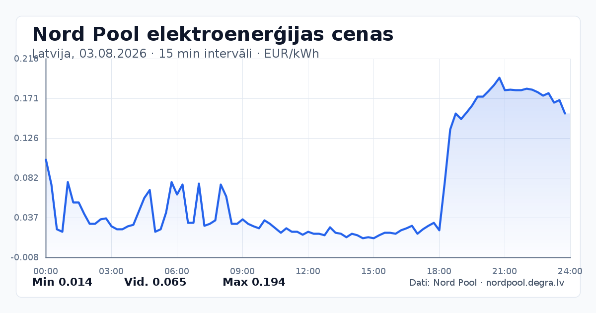 Pilns Nord Pool elektroenerģijas cenu grafiks Latvijā 03.08.2026