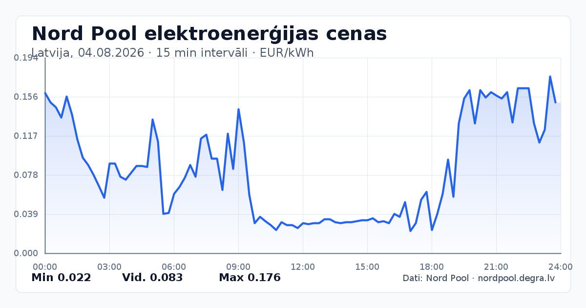 Pilns Nord Pool elektroenerģijas cenu grafiks Latvijā 04.08.2026