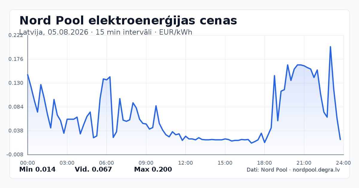 Pilns Nord Pool elektroenerģijas cenu grafiks Latvijā 05.08.2026