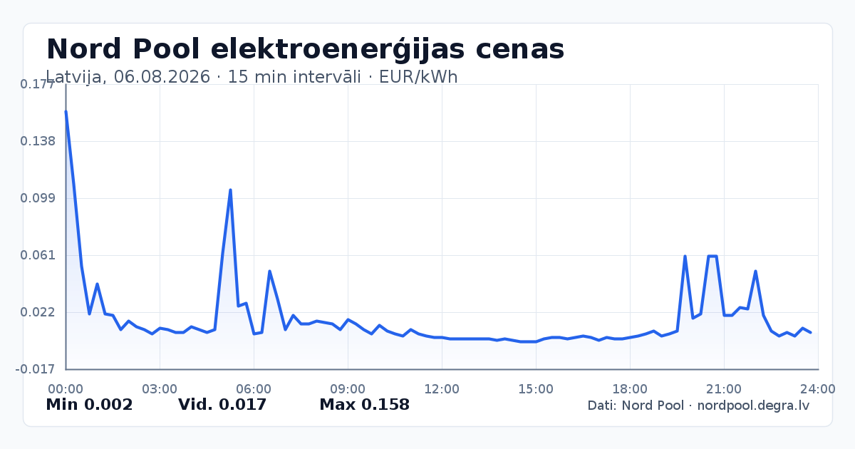 Pilns Nord Pool elektroenerģijas cenu grafiks Latvijā 06.08.2026