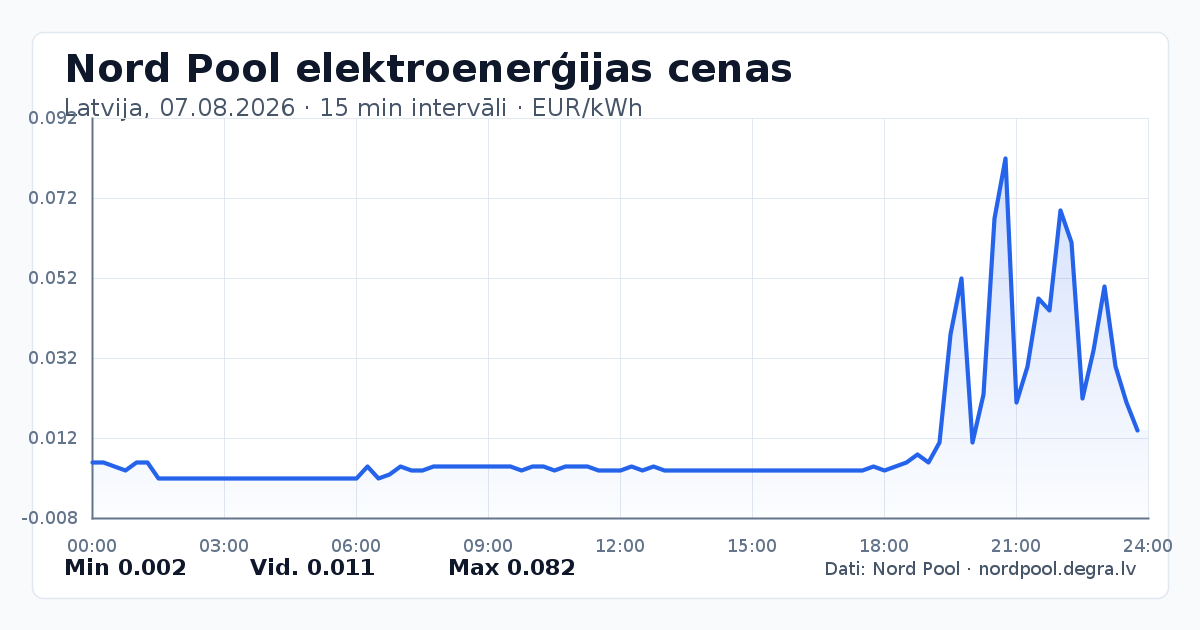 Pilns Nord Pool elektroenerģijas cenu grafiks Latvijā 07.08.2026