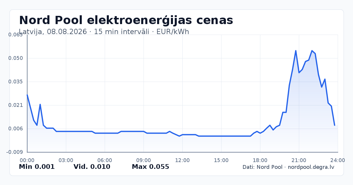Pilns Nord Pool elektroenerģijas cenu grafiks Latvijā 08.08.2026