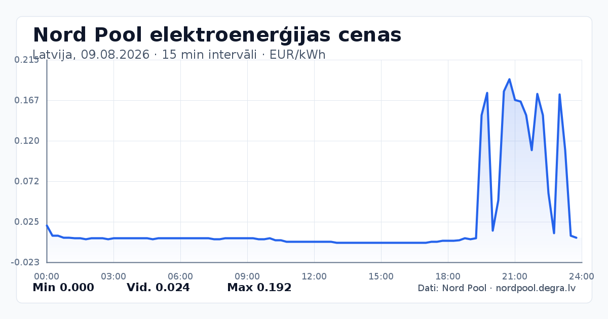 Pilns Nord Pool elektroenerģijas cenu grafiks Latvijā 09.08.2026