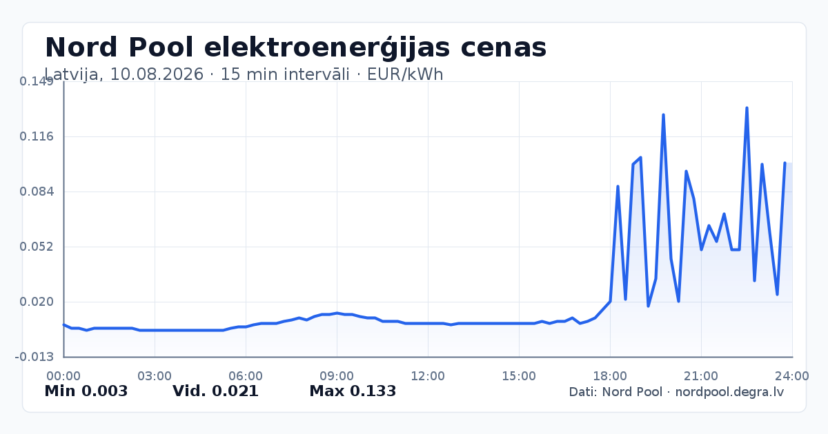 Pilns Nord Pool elektroenerģijas cenu grafiks Latvijā 10.08.2026