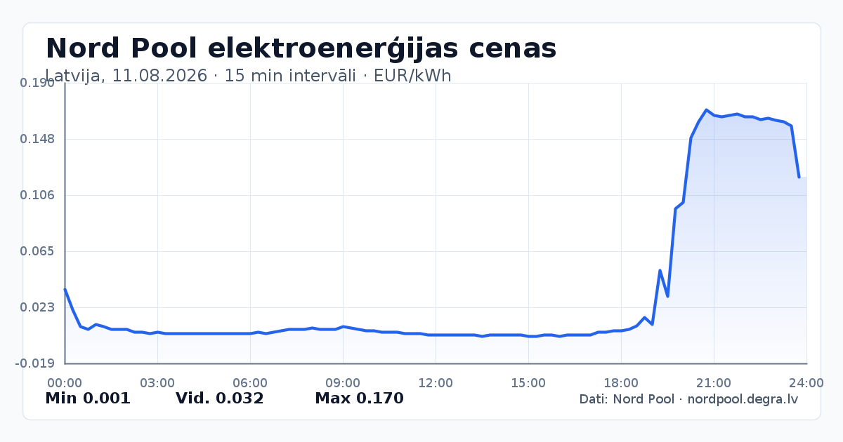 Pilns Nord Pool elektroenerģijas cenu grafiks Latvijā 11.08.2026