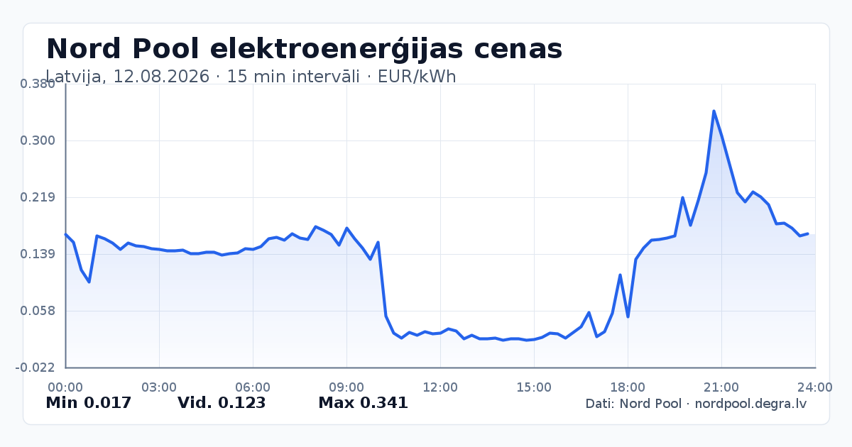 Pilns Nord Pool elektroenerģijas cenu grafiks Latvijā 12.08.2026