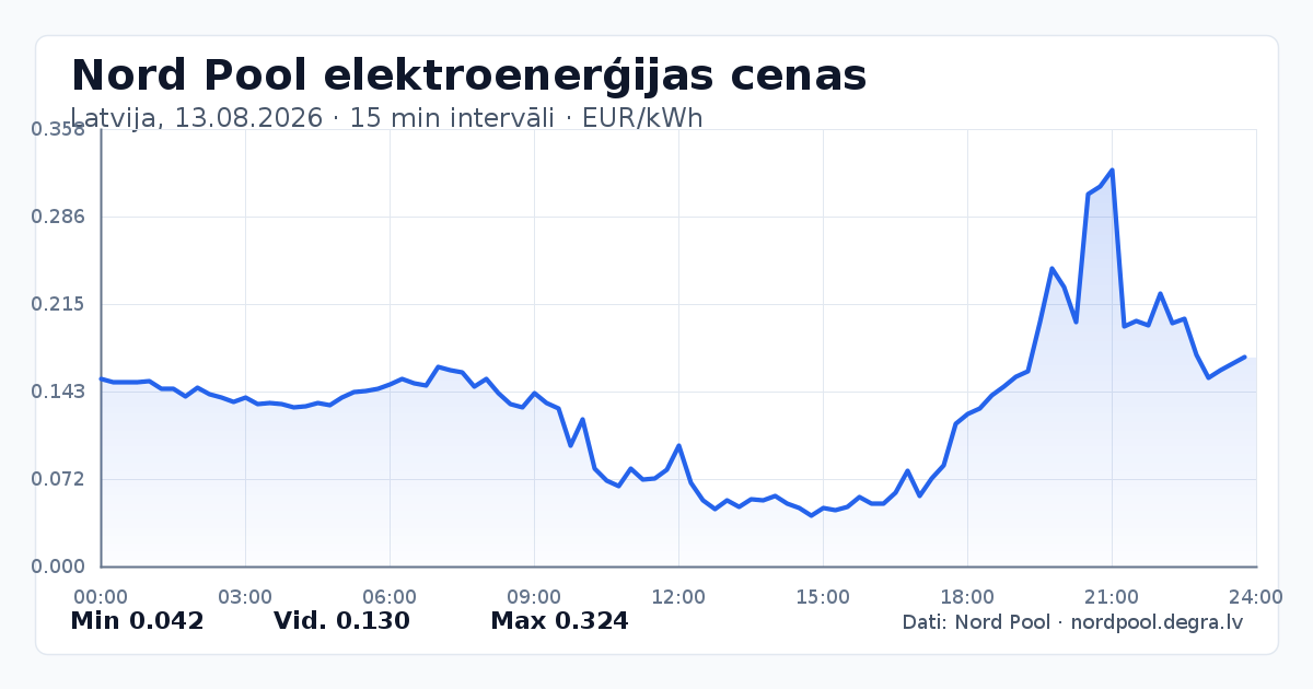 Pilns Nord Pool elektroenerģijas cenu grafiks Latvijā 13.08.2026