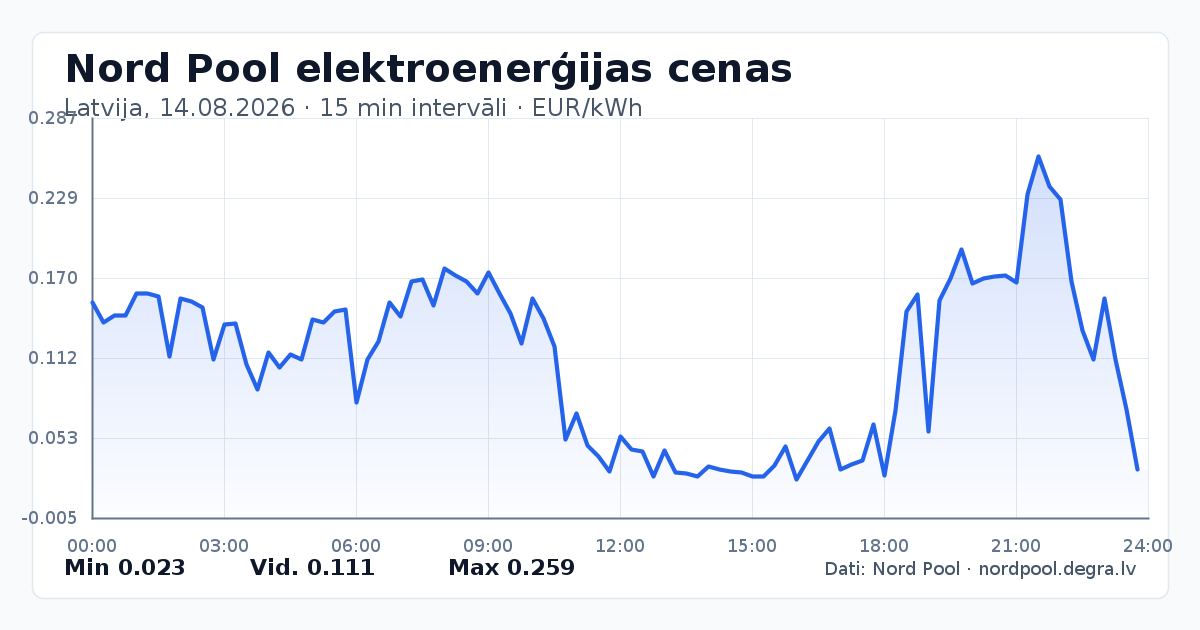 Pilns Nord Pool elektroenerģijas cenu grafiks Latvijā 14.08.2026