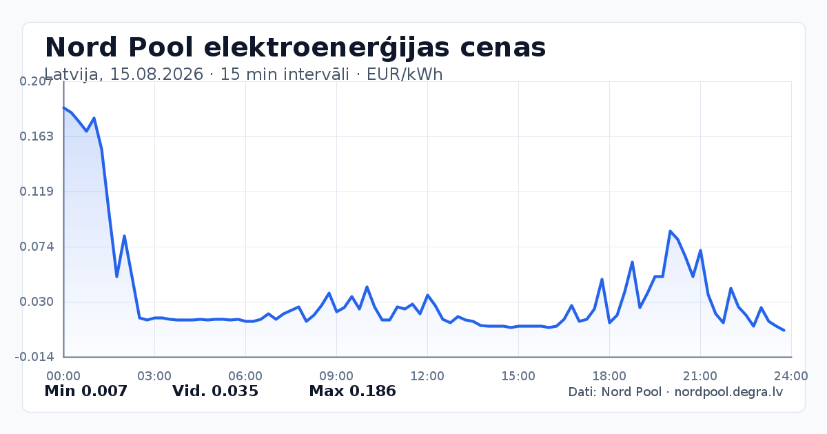 Pilns Nord Pool elektroenerģijas cenu grafiks Latvijā 15.08.2026
