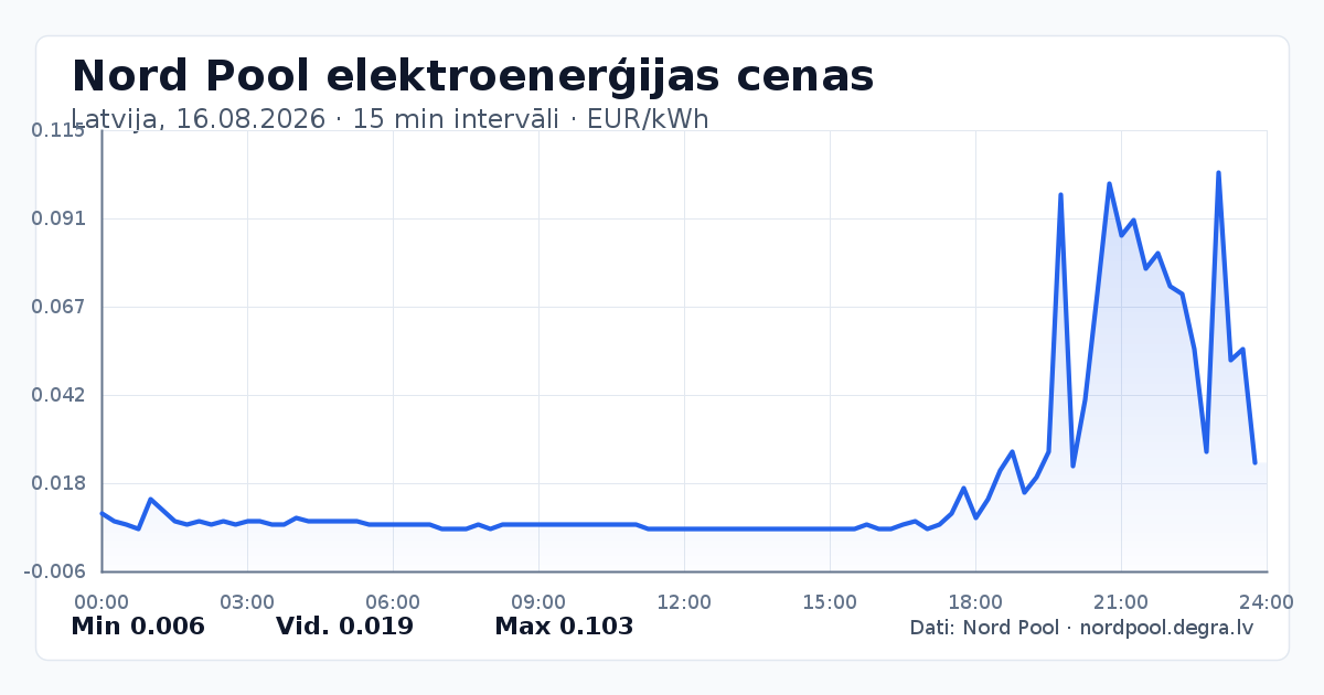 Pilns Nord Pool elektroenerģijas cenu grafiks Latvijā 16.08.2026