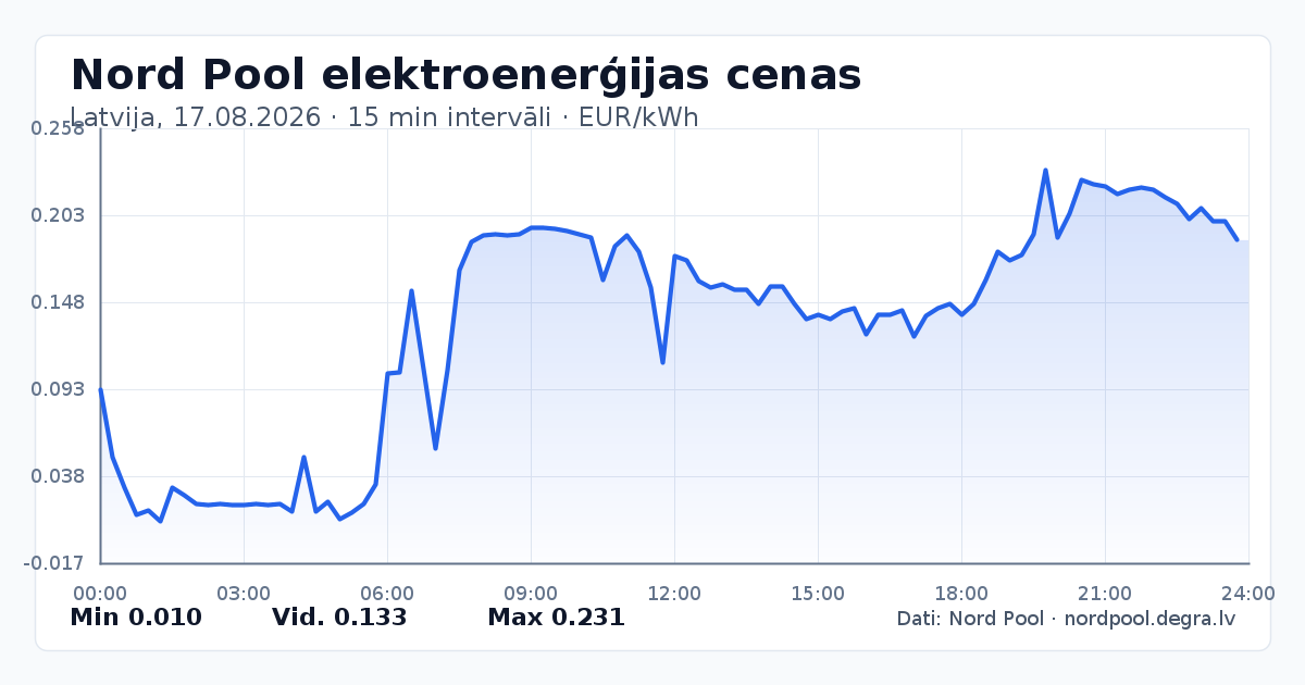 Pilns Nord Pool elektroenerģijas cenu grafiks Latvijā 17.08.2026