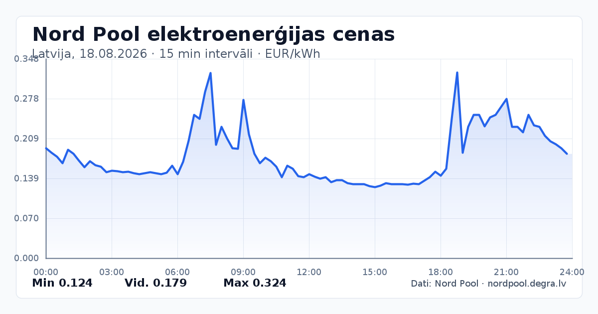 Pilns Nord Pool elektroenerģijas cenu grafiks Latvijā 18.08.2026