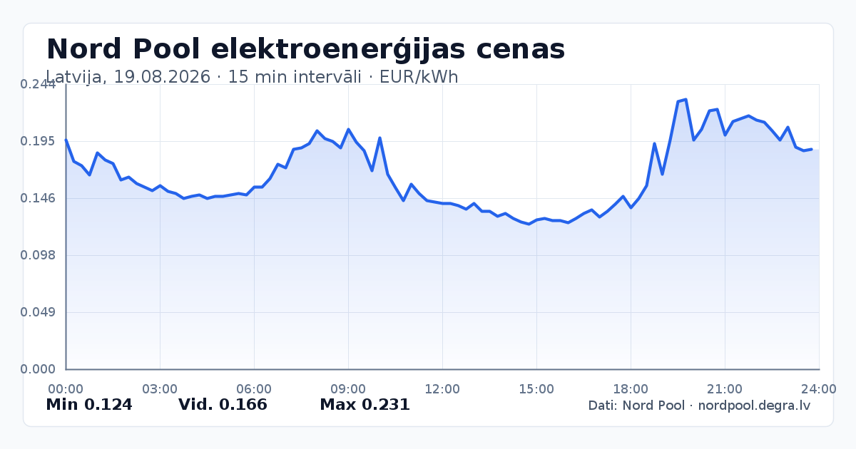 Pilns Nord Pool elektroenerģijas cenu grafiks Latvijā 19.08.2026
