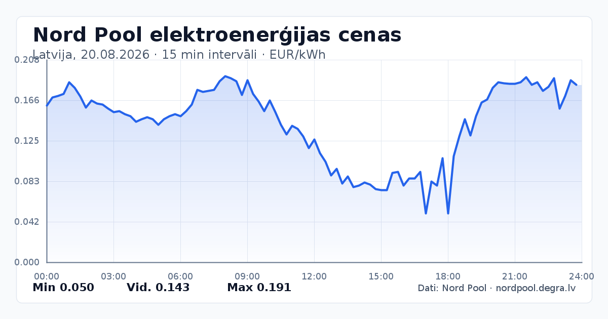 Pilns Nord Pool elektroenerģijas cenu grafiks Latvijā 20.08.2026
