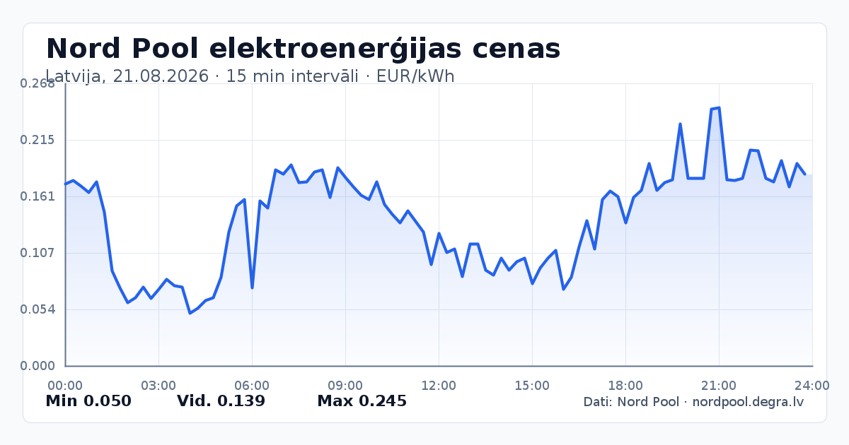 Pilns Nord Pool elektroenerģijas cenu grafiks Latvijā 21.08.2026