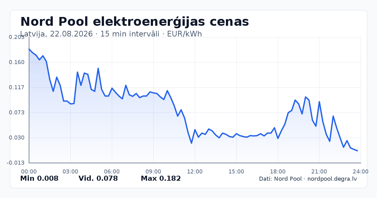 Pilns Nord Pool elektroenerģijas cenu grafiks Latvijā 22.08.2026