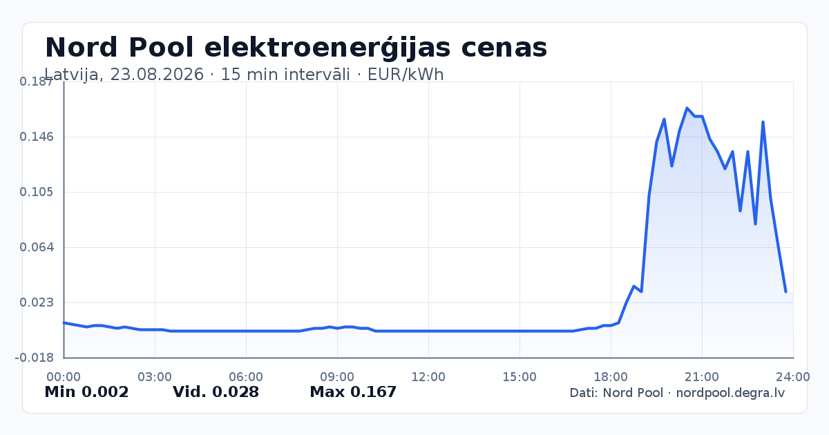 Pilns Nord Pool elektroenerģijas cenu grafiks Latvijā 23.08.2026