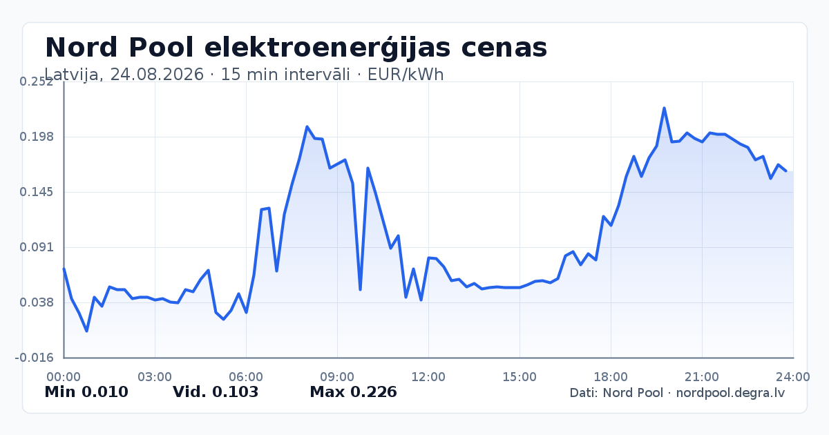 Pilns Nord Pool elektroenerģijas cenu grafiks Latvijā 24.08.2026