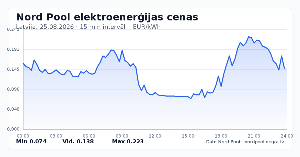 Pilns Nord Pool elektroenerģijas cenu grafiks Latvijā 25.08.2026
