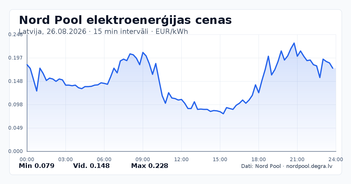 Pilns Nord Pool elektroenerģijas cenu grafiks Latvijā 26.08.2026