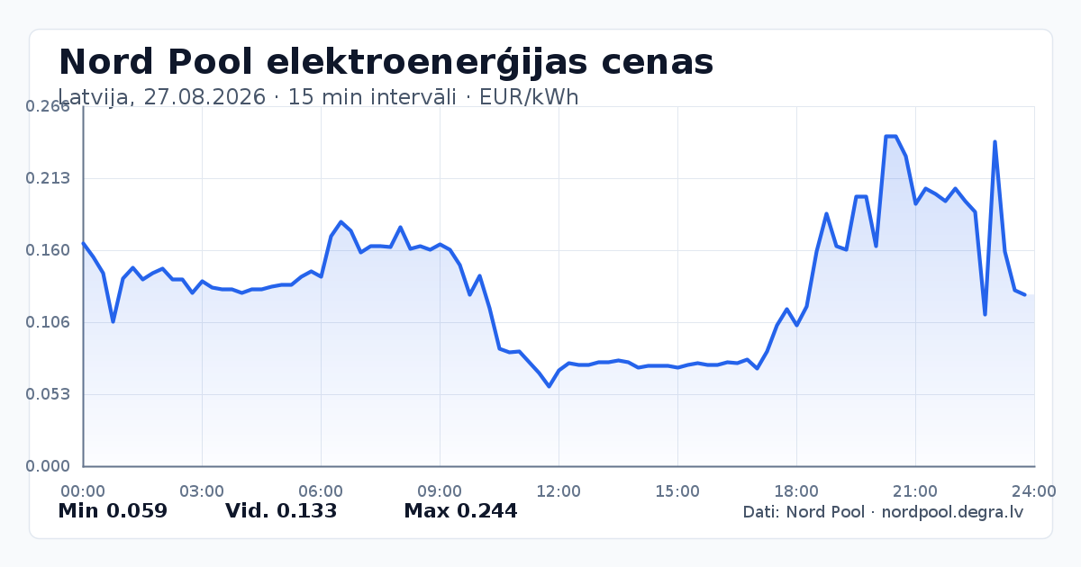 Pilns Nord Pool elektroenerģijas cenu grafiks Latvijā 27.08.2026