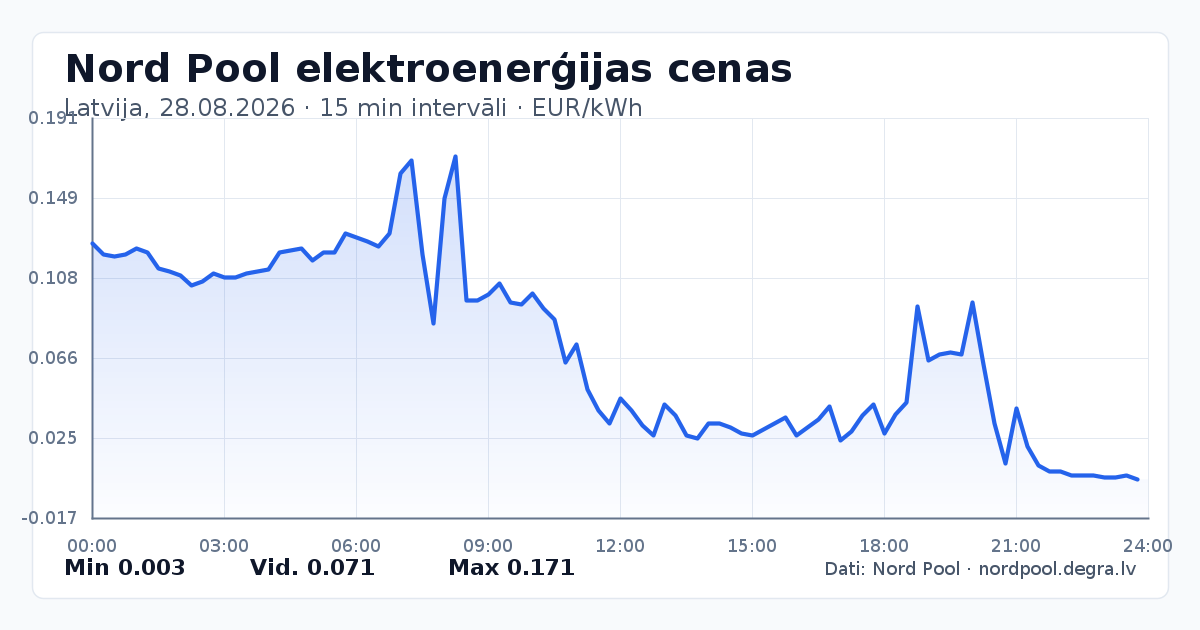 Pilns Nord Pool elektroenerģijas cenu grafiks Latvijā 28.08.2026