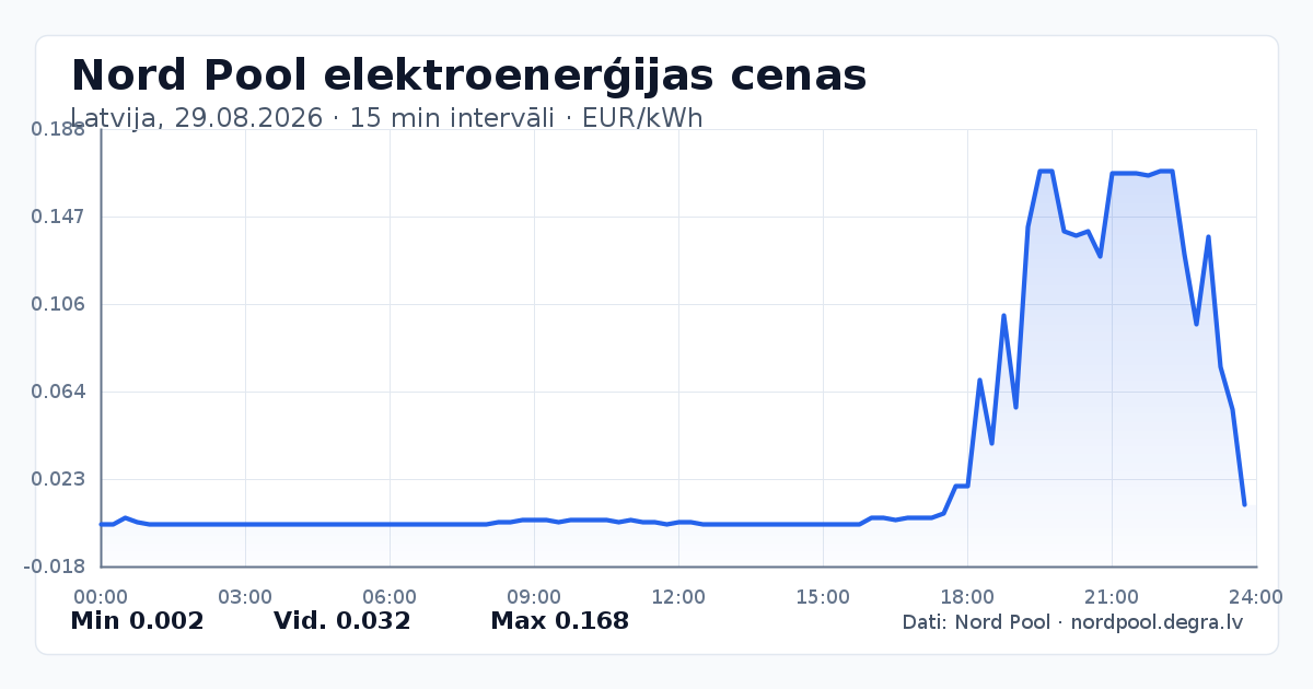 Pilns Nord Pool elektroenerģijas cenu grafiks Latvijā 29.08.2026