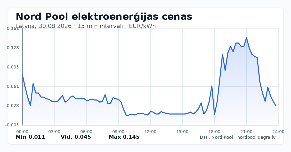Pilns Nord Pool elektroenerģijas cenu grafiks Latvijā 30.08.2026