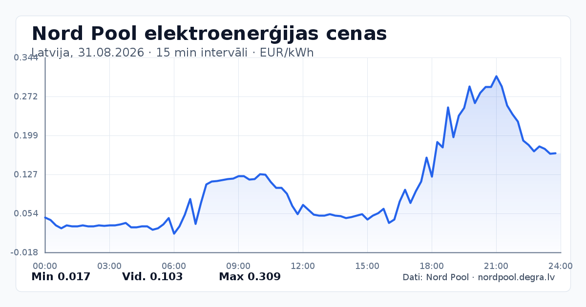 Pilns Nord Pool elektroenerģijas cenu grafiks Latvijā 31.08.2026
