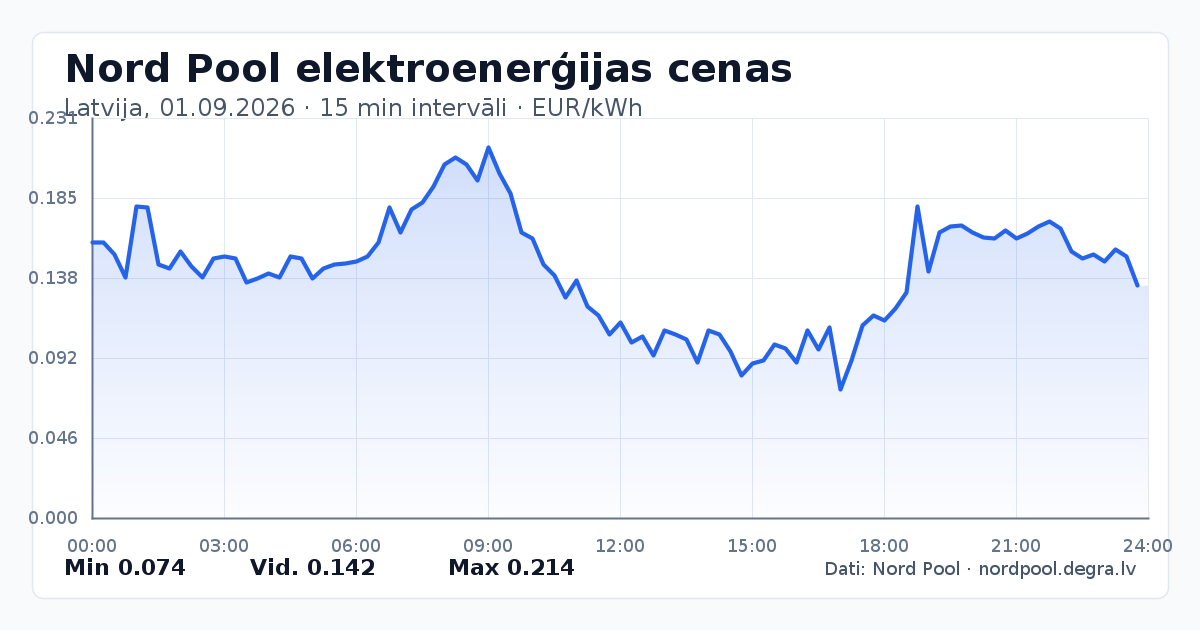 Pilns Nord Pool elektroenerģijas cenu grafiks Latvijā 01.09.2026