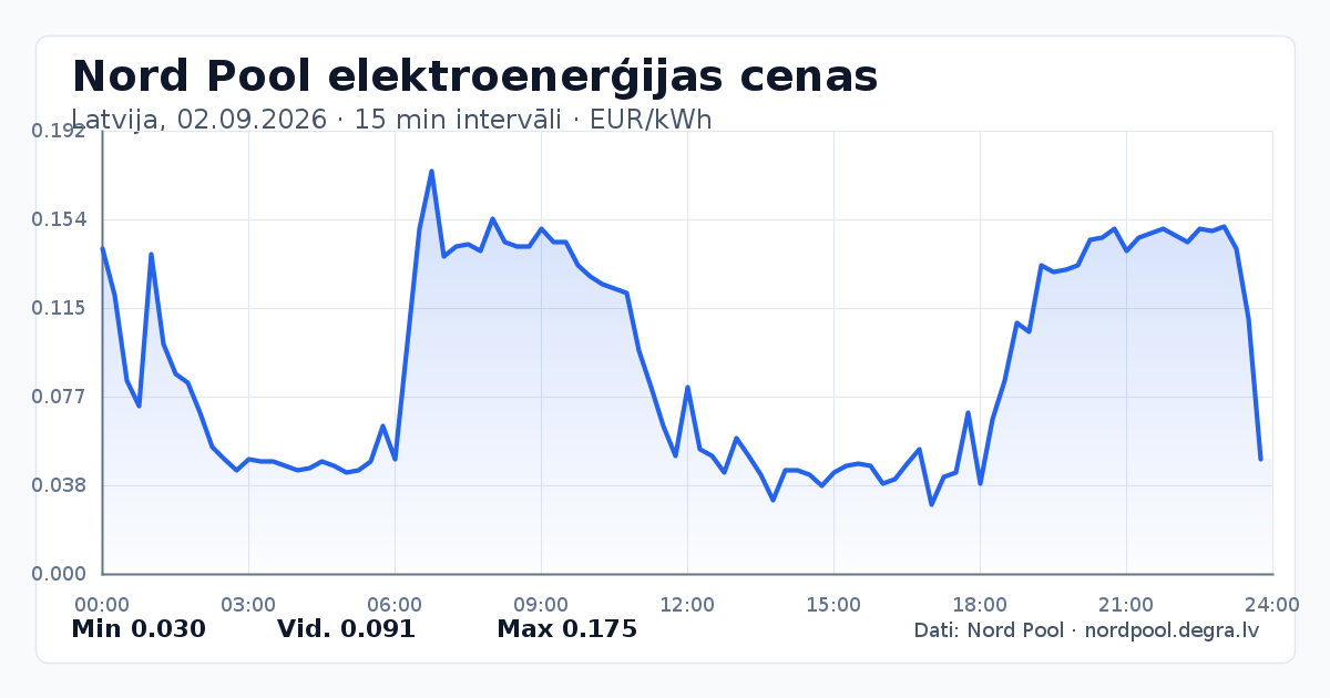 Pilns Nord Pool elektroenerģijas cenu grafiks Latvijā 02.09.2026
