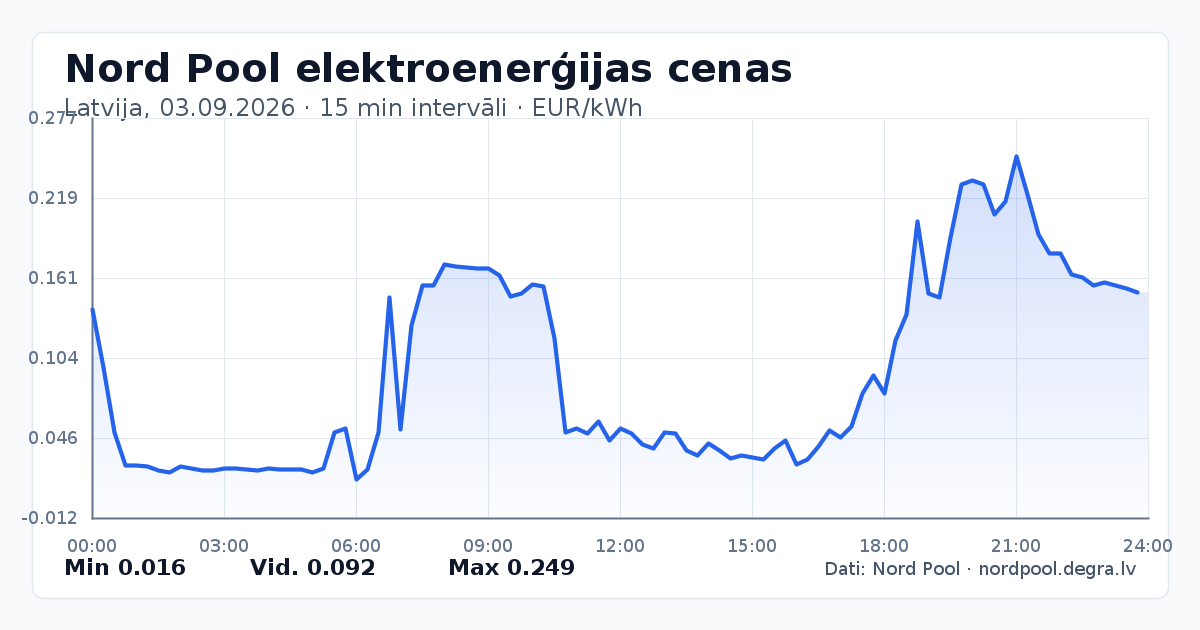 Pilns Nord Pool elektroenerģijas cenu grafiks Latvijā 03.09.2026
