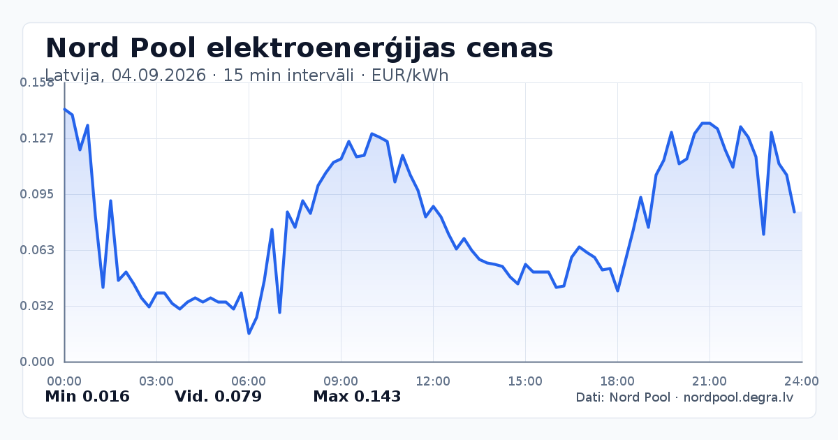 Pilns Nord Pool elektroenerģijas cenu grafiks Latvijā 04.09.2026