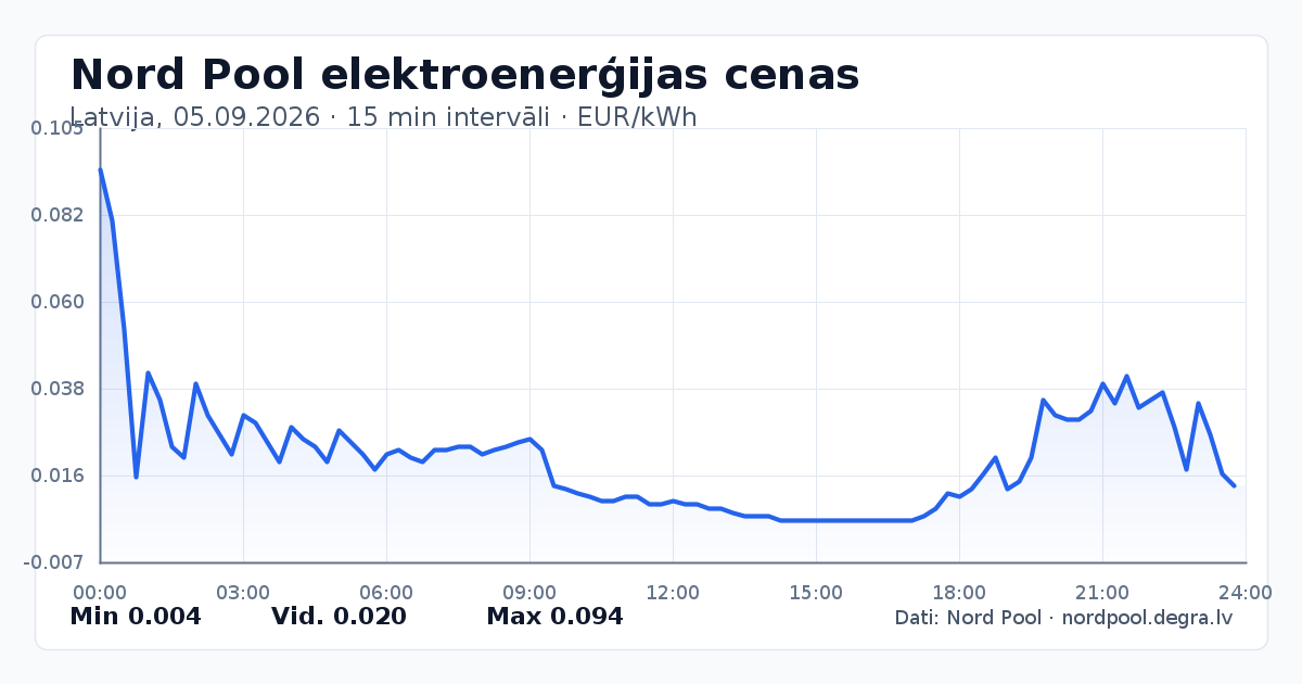 Pilns Nord Pool elektroenerģijas cenu grafiks Latvijā 05.09.2026