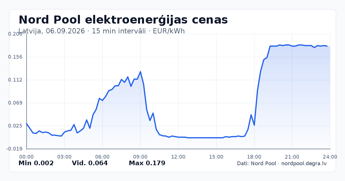 Pilns Nord Pool elektroenerģijas cenu grafiks Latvijā 06.09.2026