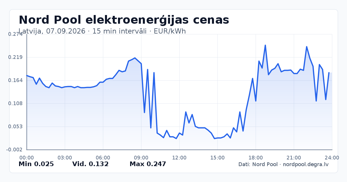 Pilns Nord Pool elektroenerģijas cenu grafiks Latvijā 07.09.2026