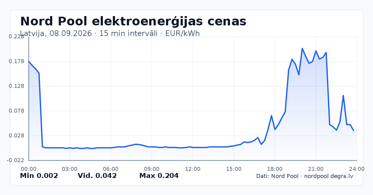 Pilns Nord Pool elektroenerģijas cenu grafiks Latvijā 08.09.2026