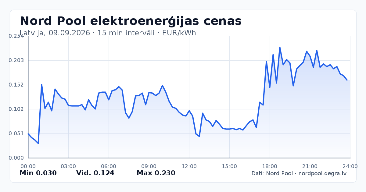 Pilns Nord Pool elektroenerģijas cenu grafiks Latvijā 09.09.2026