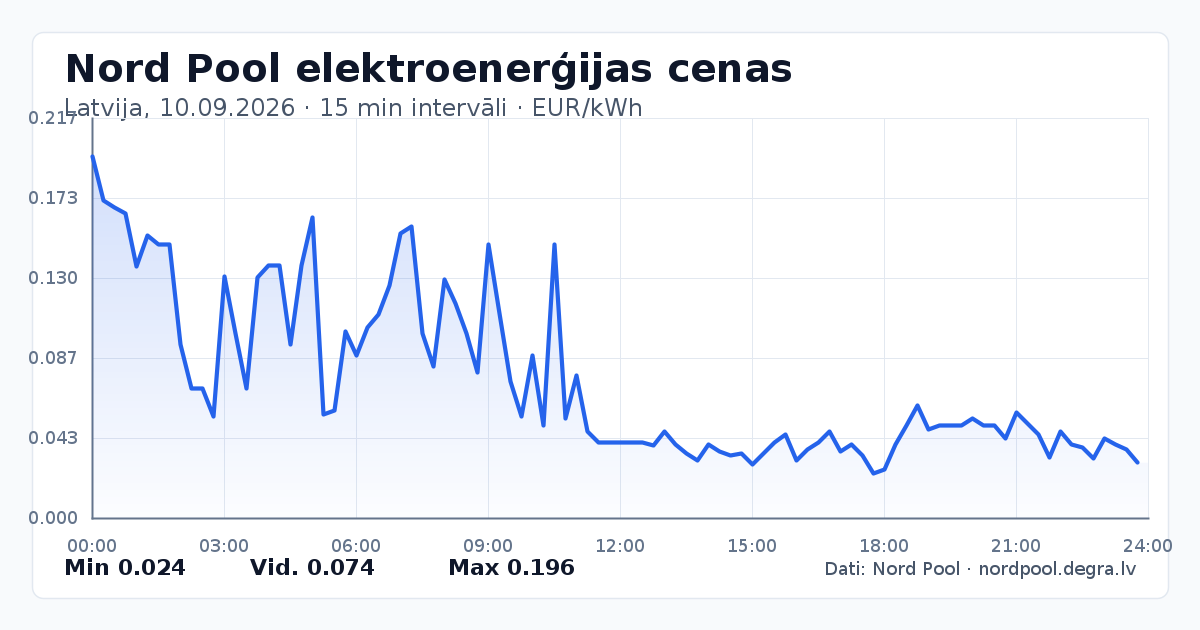 Pilns Nord Pool elektroenerģijas cenu grafiks Latvijā 10.09.2026